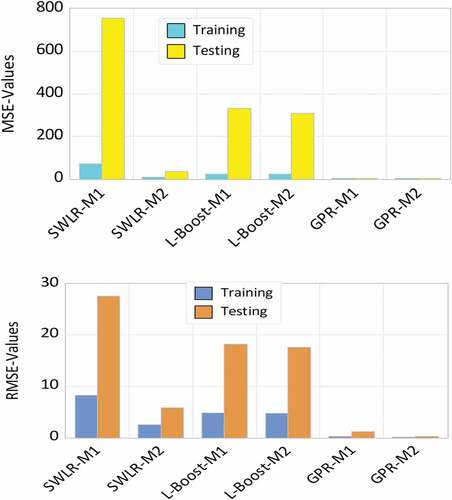 Figure 6. Performance error metrics inform of RMSE and MSE in both the training and testing stages.