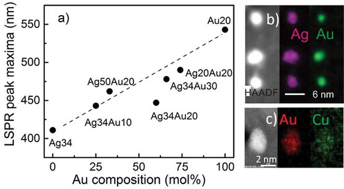 Figure 9. (a) LSPR peak maxima versus Au content measured by EDX in alloy NPs synthesized by independently varying the sputter current of each metal target. Numbers in the figure indicate the sputtering current for each target in mA. (b) EDX mapping for several single plasmonic Au/Ag alloy NPs. (c) EDX mapping for Au/Cu NPs prepared using double-target sputtering. Reproduced with permission from (a and b) Ref. [Citation117], copyright 2016 Elsevier, and (c) Ref. [Citation118], copyright 2017 The American Chemical Society.