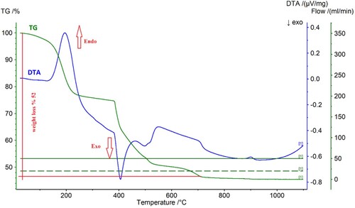 Figure 8. DTA-TG analysis of the precipitate obtained by C2H2O4 precipitation under air at a heating rate of 10°C min−1.