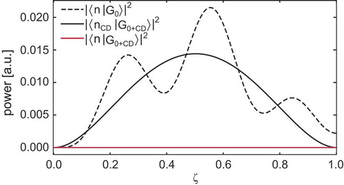 Figure 4. Fractional power in the unwanted Eigenmode versus distance for a coupler designed with the counter-diabatic method. Dashed curve: power variation in the supermodes of the uncorrected Hamiltonian H0(z). Solid black curve: evolution of the corrected Hamiltonian H0(z)+HCD(z) projected onto its Eigenstates. Red curve: same evolution, but projected onto the Eigenstates of the original Hamiltonian n(z)