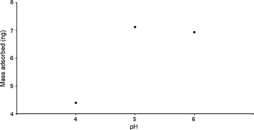Figure 5. Graph showing the mass of citrate-passivated Au nanoparticles adsorbed on APTMS-modified Si3N4 ‘flap’ resonators vs. pH.