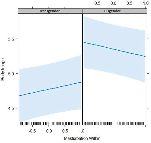 Figure 1. The daily effect of having masturbated or not (on the x-axis; values represent subject-centered values) on body image (on the y-axis) differed significantly between transgender (left panel) and cisgender (right panel) participants (β = −0.21, SE = 0.09, t(1508) = −2.23, p = .026). Shadings indicate 95% confidence intervals. Note that while the figure suggests there is a positive effect in transgender individuals and a negative effect in cisgender individuals, none of these effects in themselves were significant, and only the interaction reached a significance of p < .05.