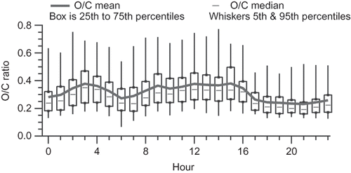 Figure 9. Box plot of O/C ratios by hour; boxes show the interquartile range, whiskers the 5th and 95th percentiles, dashes the median, and solid line the mean.
