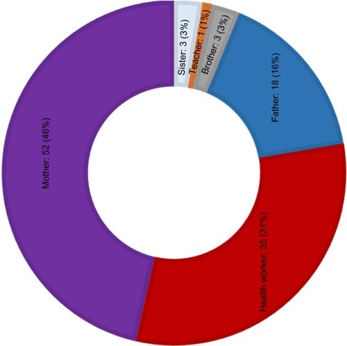 Figure 5 People who learners would talk to if they had tuberculosis.