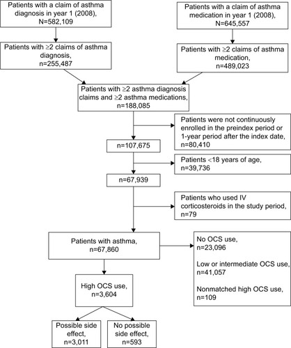 Figure 2 Study cohort selection.