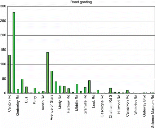 Figure 2. Road grading chart.