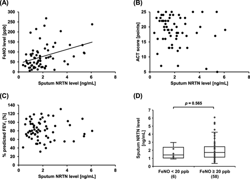 Figure 3 Relationships between sputum NRTN level and FeNO level (A), ACT score (B), and % predicted FEV1 (C). A comparison of sputum NRTN levels between asthmatic subjects with FeNO < 20 ppb and those with FeNO ≥ 20 ppb (D). The result of linear regression analysis of the data that reveal a significant correlation is represented by the solid line. The box signifies the 25th and 75th percentiles, and the median is represented by a short line within the box. The open circle indicates sputum NRTN level in asthmatic subjects.