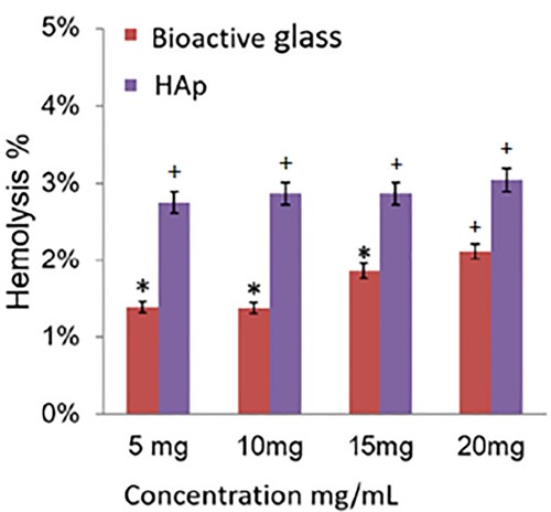 Figure 34. Hemocompatibility of bioactive glass and HA has been evaluated as per ASTM F756 at different concentrations, for the Hemolysis %. The graph is marked with symbols as (*) for non-hemolytic samples (0%–2% lysis) and as (+) for slightly hemolytic samples (2%–5% lysis) [Citation66].