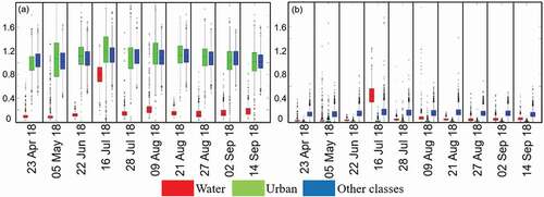 Figure 4. Statistical analysis of water, urban and other land use classes ROIs obtained from temporal indices (a) NCI and (b) RI