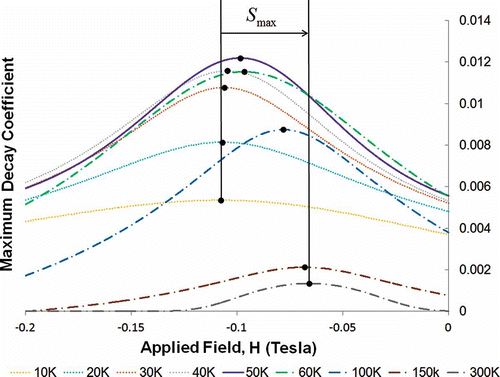 Figure 6. Holding field dependence of decay coefficient, S, for the Co80Ni20 nanocomposite at selected temperatures from 10 K to 300 K. As temperature increases from 10 K to 300 K, S max increases first from 10 K to 50 K, reaches peak value at 50 K and then decreases from 50 K to 300 K.