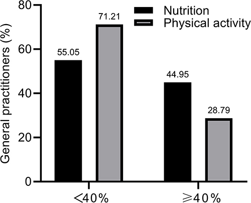 Figure 1 Percentage of Patients Receiving Nutrition and Physical Activity Counseling. More than half of responded GPs reported providing nutrition and physical activity counseling to less than 40% of their office-visiting patients.