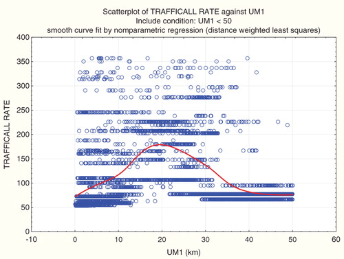 Figure 2. Non-parametric regression of traffic fatality rates versus UM1.