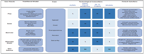 Figure 1. Customers’ demands for financial services are categorized into segments for conventional technology and emerging ones.