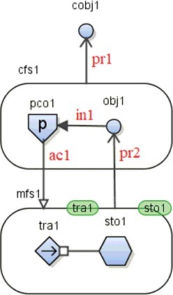 Figure 2. Control function in MFM.