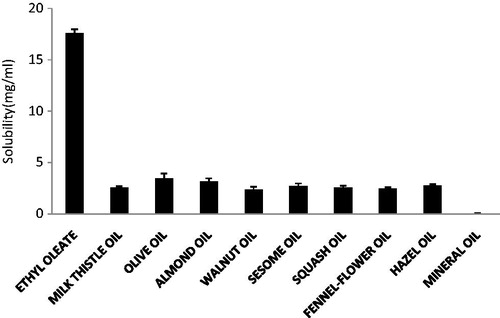 Figure 1. Solubility of MB in various oils. Data expressed as mean ± SD (n = 3).