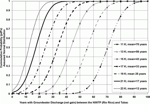 Figure 8.  Number of Years with Simulated Net Groundwater Discharge Between NIWTP (Rio Rico) and Tubac as a Function of Pumpage (from 11K to 23K AF/YR): 100×6 ACM Ensemble.