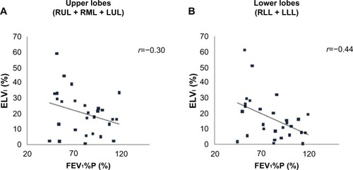 Figure 3 Correlations between ELVI of upper lobes (A) and lower lobes (B) and FEV1%P results.