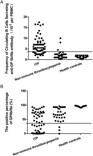 Figure 2. The frequencies of circulating B cells secreting anti-GP IIb/IIIa antibody and the expression of the GP IIb/IIIa (CD41/CD61) in ITP, non-immune thrombocytopenia patient and health control determined by ELISPOT and FCM. (A) The frequencies of circulating B cells secreting anti-GP IIb/IIIa antibody in different group. Each experiment was conducted in four independent wells, and the results represent the mean of the four values. The cutoff value which was set at 5 SD above the mean of the healthy controls, was shown by a line (3.7/105 PBMC). (B) The expression of the GP IIb/IIIa (CD41/CD61) in different group. The cutoff value, which was set at the best sensitivity and specificity dot in ITP patients’ ROC curve, was shown by a line (43%).