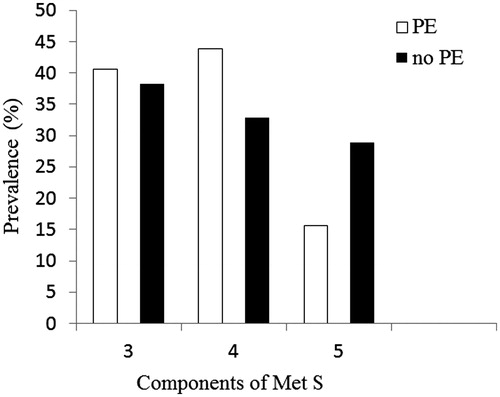 Figure 1. Prevalence of PE according to the number of Met S elements.