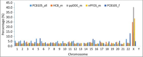 Figure 2. Chromosomal locations of the significant CpG sites. Percentage of the number of CpG sites with significant methylation change against each exposure (PCB-105, HCB, p,p’-DDE, and nPFOS) per chromosome was calculated. PCB-105 represents the percentage obtained from the analyses of mixed-sex with PCB-105 exposure; HCB_m represents the percentage obtained from the analyses of male with HCB exposure; p,p’-DDE_m represents the percentage obtained from the analyses of male with p,p’-DDE exposure; nPFOS_m represents the percentage obtained from the analyses of male with nPFOS exposure; PCB-105_f represents the percentage obtained from the analyses of female with PCB-105 exposure.