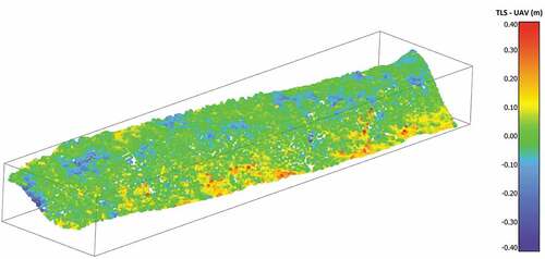 Figure 7. Bank 3 cloud-to-cloud elevation comparison in CloudCompare between the UAV streambank surface model and the TLS benchmark on a 20m segment of streambank.