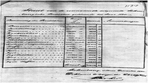 Figure 13. State Records Regarding Estimated Sales of Palembang Merchandise Commodities in 1840.
