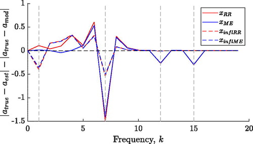 Fig. 4. Change in pointwise difference of discrete Fourier transform (DFT) from xest to xmod where aest denotes the vector of coefficients of the imaginary part of DFT(xest). A positive (negative) value indicates that xmod is closer to (further from) xtrue than xest and the amplitude shows how large this change is. Vertical dashed lines show the locations of non-zero values for the true signal.
