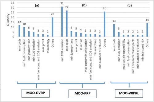 Figure 11. Most frequent objectives in MOO problems, applied to the GVRP (a), PRP (b) and VRPRL (c) in the 70 articles.