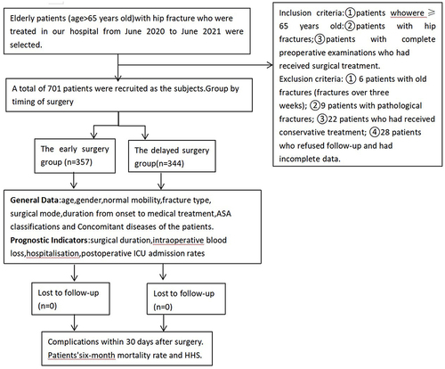 Figure 1 Flow Diagram of Participant Recruitment.