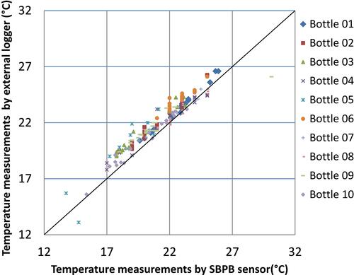 Figure 5 Comparison of temperatures that were measured simultaneously by the sensor inside the smart pill bottle prototype (x-axis) and by the calibrated external temperature logger (y-axis).