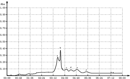 Figure 3a. Peptide F1-1 elution curve by Sephadex G-100.