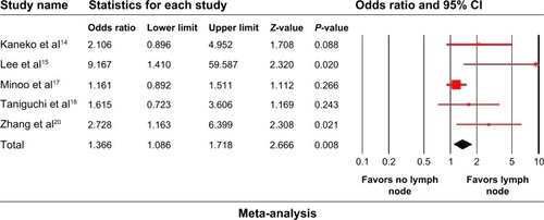 Figure 3 Forest plot: uPAR expression is associated with lymph node metastasis.
