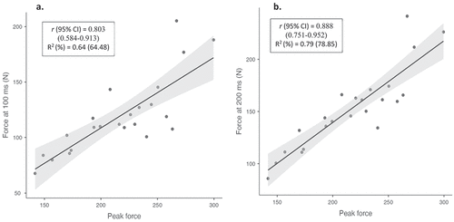 Figure 2. (a,b) Scatterplots with linear trend line and 95% CI, Pearson’s correlation coefficient (r) with 95% CI and coefficient of determination (R2) with percentage of explained variance illustrating the relationship between peak force and (a) force at 100 ms, (b) force at 200 ms.