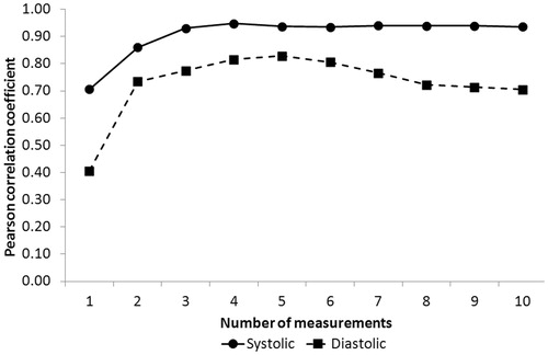 Figure 4. Pearson correlation coefficient (SBP and DBP) between Microlife WatchBPHomeTM and Invasive Blood Pressure according to the number of consecutive measurements. After three consecutive blood pressure measurements, the improvement in the Pearson correlation coefficient is negligible.