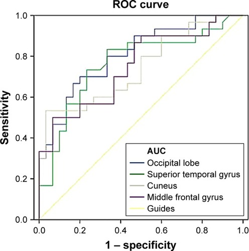 Figure 3 ROC curve analysis of the mean ReHo values for altered brain regions.