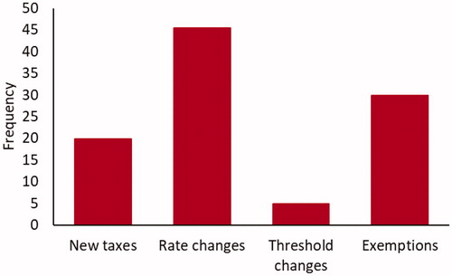 Figure 10. Frequency of introductions, rate and base changes. Source: IMF staff estimates.