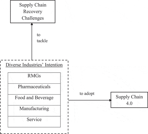 Figure 2. Research model