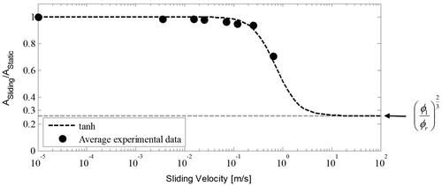 4 Dimensionless contact area at different sliding velocities