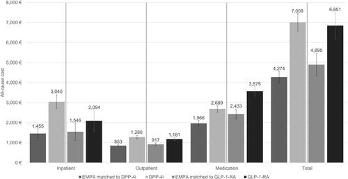 Figure 2 Total direct cost of any cause by initiated therapy (matched cohorts).