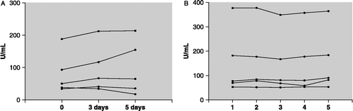 Figure 1  The stability of salivary α-amylase activity (A) following exposure to room temperature over 5 days (p = ns, n = 5) and a series of five freeze-thaw cycles (p = ns, n = 5) (B).