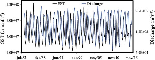 Figure 3. Total discharge and suspended sediment transport (SST) monthly series of the Amazon River for the Óbidos station from April 1984 to July 2016.
