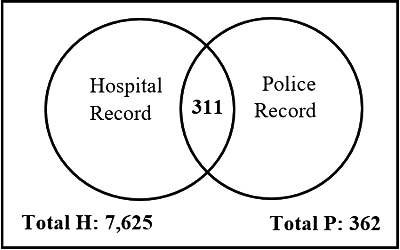 Figure 2. Matching hospital (H)-registered and police (P)-registered victims.