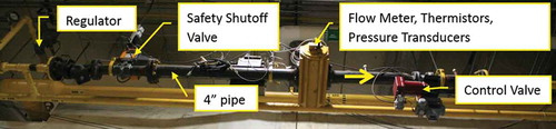 Figure 2. Photograph of the natural gas fuel delivery system used to control and measure the mass flow rate and composition of the fuel that supplies the burner.