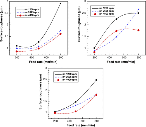 Figure 7. Surface roughness versus feed rate for various spindle speeds; (a) DC = 2 mm, (b) DC = 6 mm, and (c) DC = 8 mm.