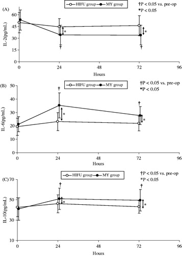 Figure 3. Serum IL-2, IL-10 and IL-6 levels at different time points in both groups. IL-6 and IL-10 levels increased after treatment in both groups. Peak IL-6 and IL-10 levels were significantly lower in the HIFU group than in the MY group (IL-6: 3.97 versus 14.05 pg/mL, p < 0.001; IL-10: 3.37 versus 10.07 pg/mL, p < 0.001). IL-6 and IL-10 levels remained significantly elevated for 72 h post-operation in the MY group but not in the HIFU group (p < 0.001). In contrast, by 24 h post-operation, IL-2 level decreased significantly in the MY group compared to the HIFU group (−19.34 versus −5.07 pg/mL, p < 0.001).