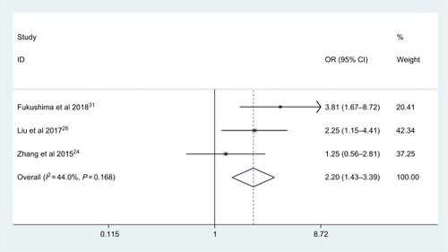 Figure 6 Meta-analysis of the association between AGR and lymphovascular invasion.Abbreviation: AGR, albumin-to-globulin ratio.