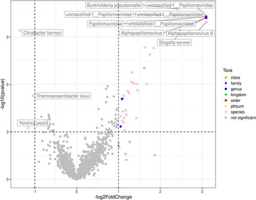 Figure 4. Differentially expressed microbes by HPV-status. The x-axis shows HPV-negative (left, negative -log2 fold change) and HPV-positive (right, positive -log2fold change), and the y-axis is the negative log of p-value for the microbes associated with each type of tumor.