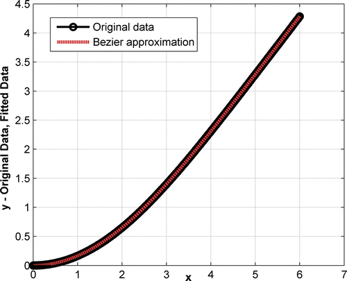 Figure 7. Example 2: data approximation by Bezier function.