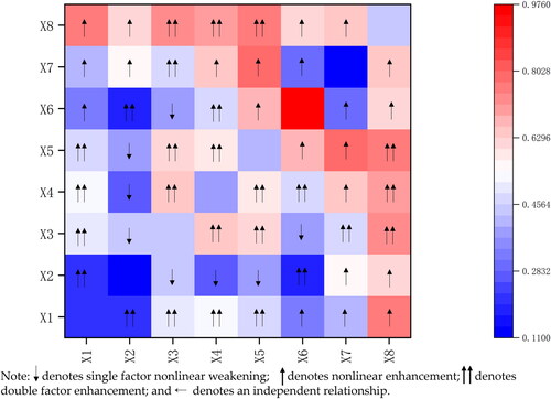 Figure 6. Factor interaction detection results of polycentric spatial differentiation in 2010.