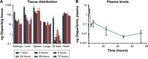 Figure 3 Drug distribution in tissues (A) and plasma (B) for Olaparib at 1, 3, 6, 24, 48, and 72 hours following intraperitoneal injection of NanoOlaparib.Note: All data followed a normal distribution as tested by the Shapiro–Wilk test.Abbreviation: GI, gastrointestinal.